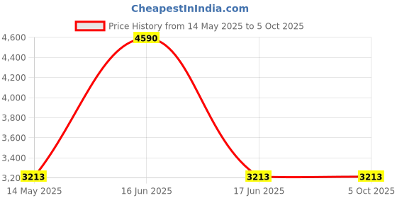 myntra.com Monte Carlo Self Design Top With Trousers Co-Ords monte carlo Price History Graph from 14 May 2025 to 5 Oct 2025