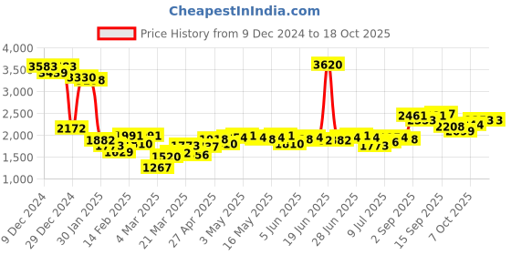 myntra.com Monte Carlo Self Design V-Neck Cardigan monte carlo Price History Graph from 9 Dec 2024 to 18 Oct 2025