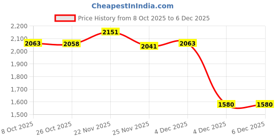 myntra.com Monte Carlo Self Design V Neck Full Sleeve Pullover monte carlo Price History Graph from 8 Oct 2025 to 5 Dec 2025