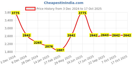 myntra.com Monte Carlo Self Design V-Neck Pullover monte carlo Price History Graph from 3 Dec 2024 to 17 Oct 2025