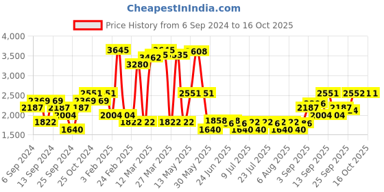myntra.com Monte Carlo Self Design V-Neck Pullover Sweater monte carlo Price History Graph from 6 Sep 2024 to 16 Oct 2025