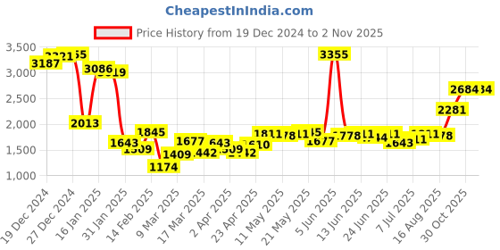 myntra.com Monte Carlo Self Design Woollen Cardigan monte carlo Price History Graph from 19 Dec 2024 to 30 Oct 2025