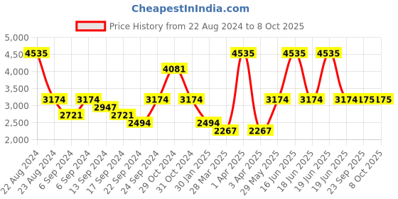 myntra.com Monte Carlo Self Design Woollen Pullover monte carlo Price History Graph from 22 Aug 2024 to 8 Oct 2025