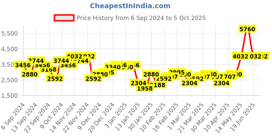 myntra.com Monte Carlo Self Design Woollen Pullover monte carlo Price History Graph from 6 Sep 2024 to 4 Oct 2025