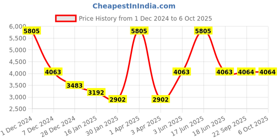 myntra.com Monte Carlo Self Design Woollen Pullover monte carlo Price History Graph from 1 Dec 2024 to 5 Oct 2025