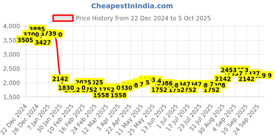 myntra.com Monte Carlo Self Design Woollen Pullover monte carlo Price History Graph from 22 Dec 2024 to 4 Oct 2025