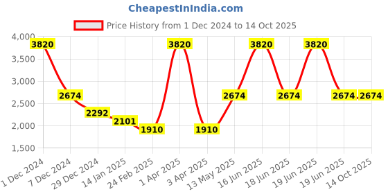 myntra.com Monte Carlo Self Design Woollen Pullover Sweater monte carlo Price History Graph from 1 Dec 2024 to 13 Oct 2025