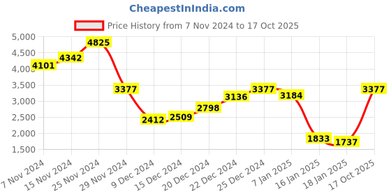 myntra.com Monte Carlo Self Design Woollen Pullover Sweater monte carlo Price History Graph from 7 Nov 2024 to 17 Oct 2025