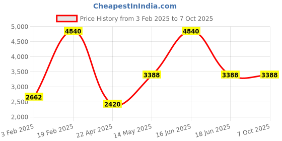 myntra.com Monte Carlo Self Design Woollen Pullover Sweaters monte carlo Price History Graph from 3 Feb 2025 to 6 Oct 2025