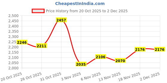 myntra.com Monte Carlo Self Design Woollen Sweater Vest monte carlo Price History Graph from 20 Oct 2025 to 2 Dec 2025