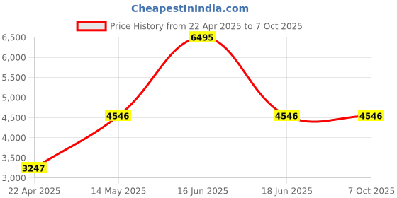 myntra.com Monte Carlo Self-Designed Spread Collar Woollen Overcoat monte carlo Price History Graph from 22 Apr 2025 to 6 Oct 2025