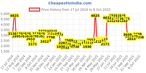 myntra.com Monte Carlo Self Designed Woollen Pullover monte carlo Price History Graph from 17 Jul 2024 to 7 Oct 2025