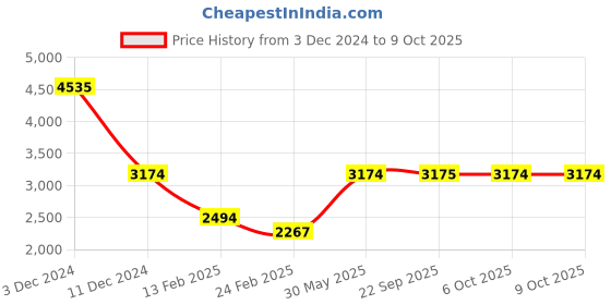 myntra.com Monte Carlo Self Designed Woollen Pullover monte carlo Price History Graph from 3 Dec 2024 to 6 Oct 2025