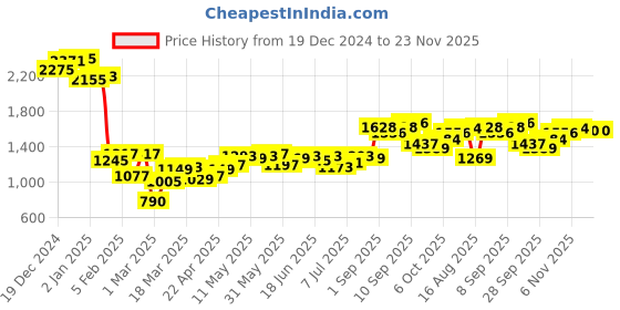 myntra.com Monte Carlo Self-Striped Longline Cardigan monte carlo Price History Graph from 19 Dec 2024 to 23 Nov 2025