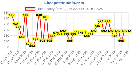 myntra.com Monte Carlo Self-Striped UV Sterilization Antibacterial Thermal Bottoms monte carlo Price History Graph from 11 Jan 2025 to 13 Oct 2025