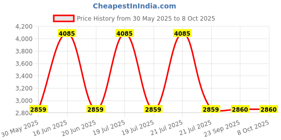 myntra.com Monte Carlo Self Striped Woollen Cardigan monte carlo Price History Graph from 30 May 2025 to 8 Oct 2025