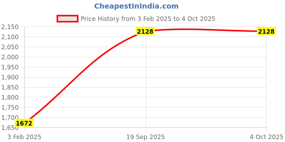 myntra.com Monte Carlo Self-Striped Woollen Sweater Vest monte carlo Price History Graph from 3 Feb 2025 to 4 Oct 2025