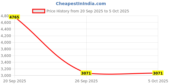 myntra.com Monte Carlo Sequined Padded Jacket monte carlo Price History Graph from 20 Sep 2025 to 4 Oct 2025