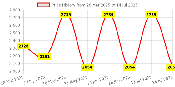 myntra.com Monte Carlo Set of 4 Solid Cotton 525 GSM Towel Set monte carlo Price History Graph from 28 Mar 2025 to 14 Jul 2025