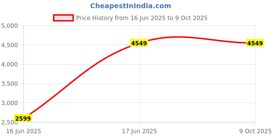 myntra.com Monte Carlo Single-Breasted Notch Lapel Full Sleeve Blazer monte carlo Price History Graph from 16 Jun 2025 to 4 Oct 2025