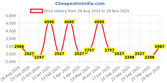 myntra.com Monte Carlo Single Breasted Notched Lapel Collar Cotton Blazers monte carlo Price History Graph from 28 Aug 2024 to 28 Nov 2025