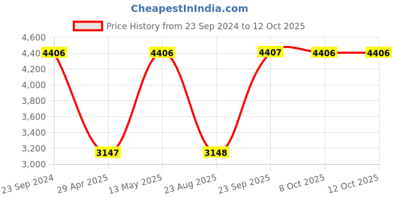 myntra.com Monte Carlo Single-Breasted Overcoat monte carlo Price History Graph from 23 Sep 2024 to 12 Oct 2025