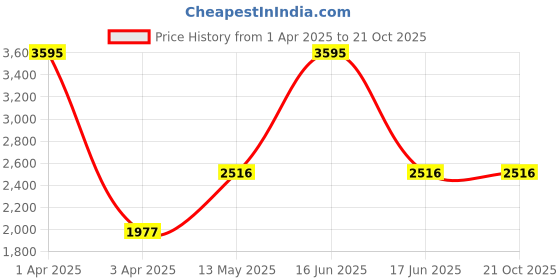myntra.com Monte Carlo Sleeveless Mock Collar Padded Jacket monte carlo Price History Graph from 1 Apr 2025 to 19 Oct 2025