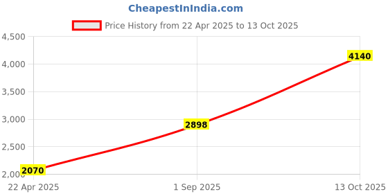 myntra.com Monte Carlo Sleeveless Nehru Jacket monte carlo Price History Graph from 22 Apr 2025 to 13 Oct 2025