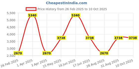 myntra.com Monte Carlo Sleeveless Woven Nehru Jacket monte carlo Price History Graph from 26 Feb 2025 to 10 Oct 2025