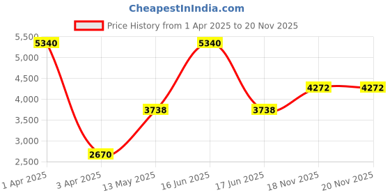 myntra.com Monte Carlo Sleeveless Woven Nehru Jacket monte carlo Price History Graph from 1 Apr 2025 to 19 Nov 2025