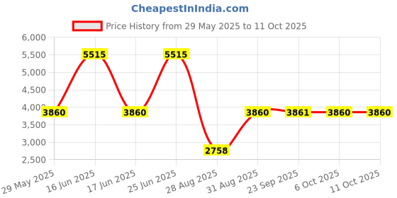 myntra.com Monte Carlo Sleeveless Woven Nehru Jacket monte carlo Price History Graph from 29 May 2025 to 8 Oct 2025