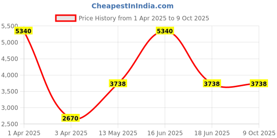myntra.com Monte Carlo Sleeveless Woven Nehru Jacket monte carlo Price History Graph from 1 Apr 2025 to 8 Oct 2025