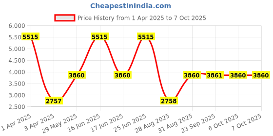 myntra.com Monte Carlo Sleeveless Woven Nehru Jacket monte carlo Price History Graph from 1 Apr 2025 to 7 Oct 2025