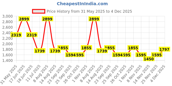 myntra.com Monte Carlo Slim Fit Cotton Joggers Trousers monte carlo Price History Graph from 31 May 2025 to 4 Dec 2025