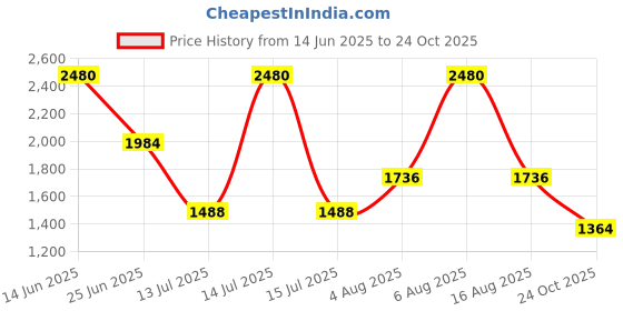 myntra.com Monte Carlo Slim Fit Striped Casual Shirt monte carlo Price History Graph from 14 Jun 2025 to 24 Oct 2025