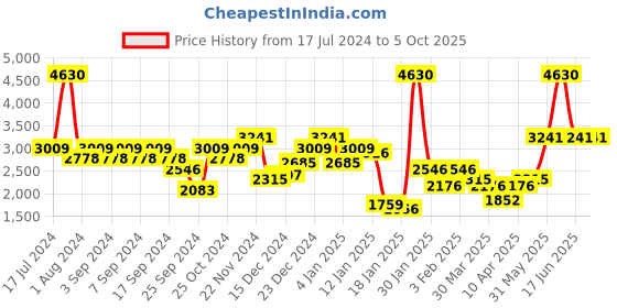 myntra.com Monte Carlo Solid Bomber Jacket monte carlo Price History Graph from 17 Jul 2024 to 4 Oct 2025