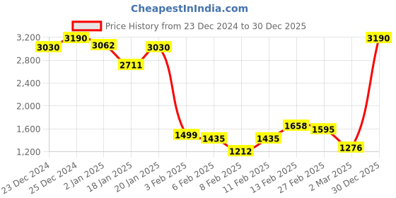myntra.com Monte Carlo Solid Bomber Jacket monte carlo Price History Graph from 23 Dec 2024 to 30 Dec 2025