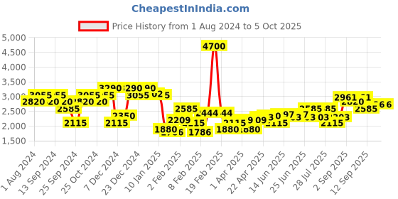 myntra.com Monte Carlo Solid Bomber Jacket with Detachable Hood monte carlo Price History Graph from 1 Aug 2024 to 4 Oct 2025