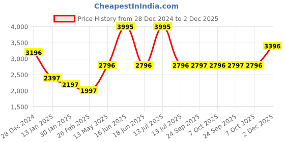 myntra.com Monte Carlo Solid Cotton Tracksuits monte carlo Price History Graph from 28 Dec 2024 to 2 Dec 2025