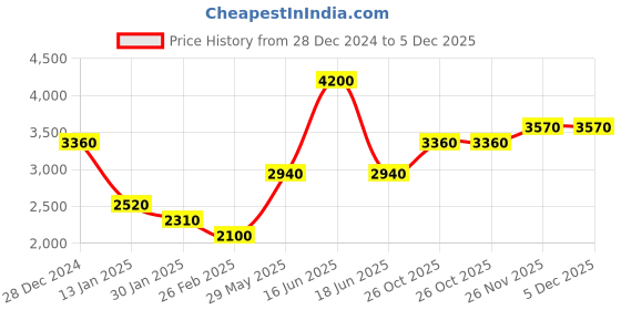 myntra.com Monte Carlo Solid Men Cotton Tracksuits monte carlo Price History Graph from 28 Dec 2024 to 5 Dec 2025