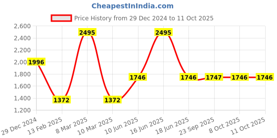 myntra.com Monte Carlo Solid Men Printed Track Pants monte carlo Price History Graph from 29 Dec 2024 to 11 Oct 2025