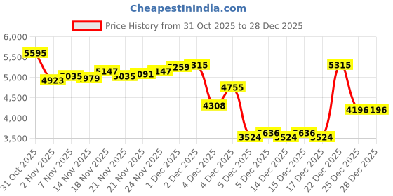 myntra.com Monte Carlo Solid Mock Collar Padded Jacket monte carlo Price History Graph from 31 Oct 2025 to 28 Dec 2025