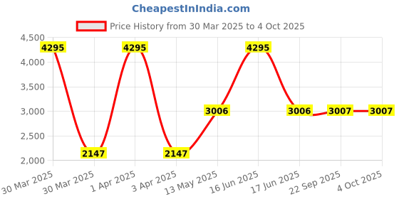 myntra.com Monte Carlo Solid Padded Jacket monte carlo Price History Graph from 30 Mar 2025 to 4 Oct 2025