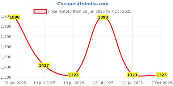 myntra.com Monte Carlo Solid Shawl monte carlo Price History Graph from 16 Jun 2025 to 7 Oct 2025