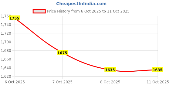 myntra.com Monte Carlo Solid Side Stripes Trackpants With Elasticated Waistband monte carlo Price History Graph from 6 Oct 2025 to 10 Oct 2025