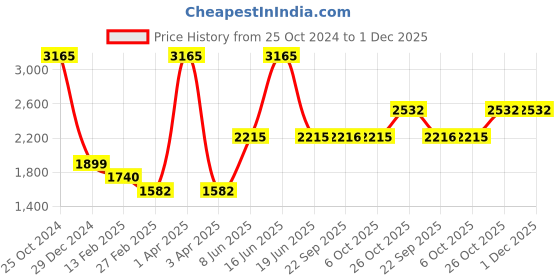 myntra.com Monte Carlo Solid V-Neck Sleeveless Woollen Sweater Vest monte carlo Price History Graph from 25 Oct 2024 to 1 Dec 2025