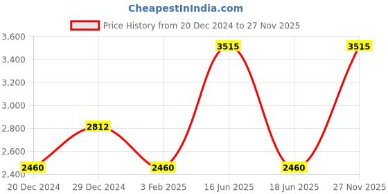 myntra.com Monte Carlo Solid V-Neck Woollen Pullover Sweater monte carlo Price History Graph from 20 Dec 2024 to 27 Nov 2025