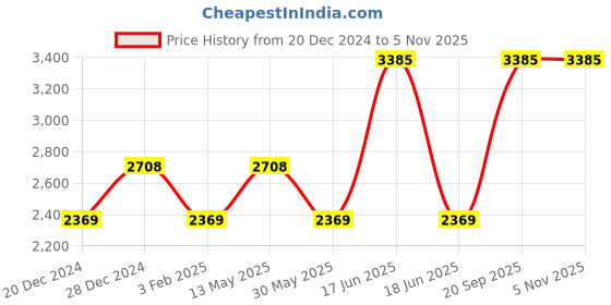 myntra.com Monte Carlo Solid V-Neck Woollen Pullover Sweater monte carlo Price History Graph from 20 Dec 2024 to 5 Nov 2025