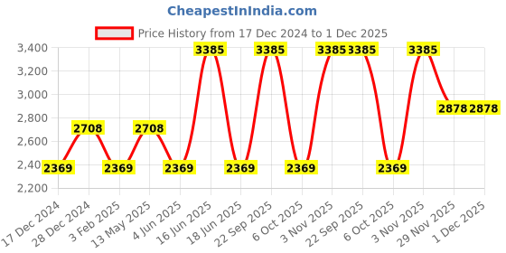 myntra.com Monte Carlo Solid V-Neck Woollen Pullover Sweater monte carlo Price History Graph from 17 Dec 2024 to 30 Nov 2025