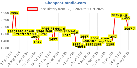 myntra.com Monte Carlo Solid Varsity Jacket monte carlo Price History Graph from 17 Jul 2024 to 5 Oct 2025